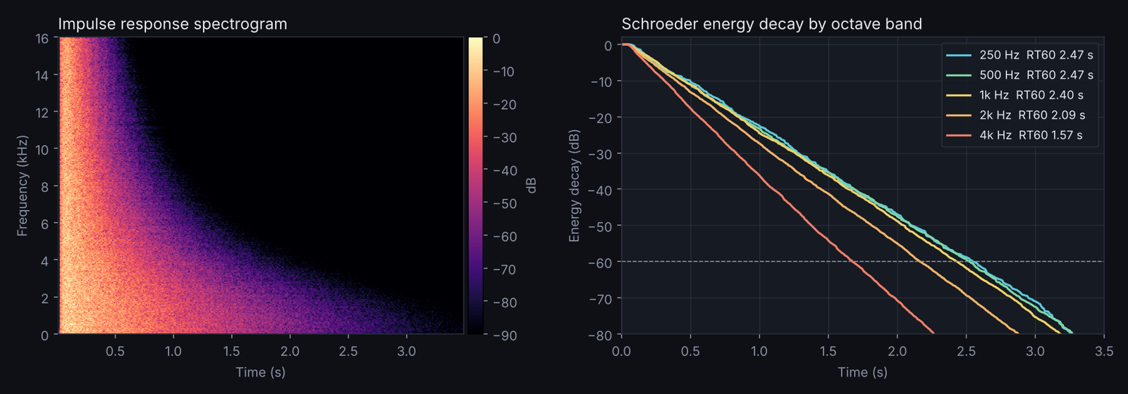 Spectrogram of the reverb's impulse response and energy decay curves in five octave bands, all straight lines with higher bands decaying faster